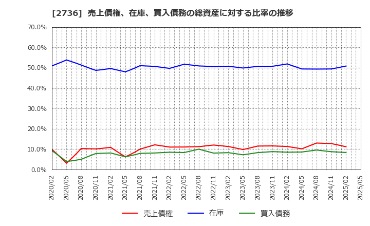 2736 フェスタリアホールディングス(株): 売上債権、在庫、買入債務の総資産に対する比率の推移
