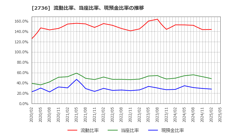 2736 フェスタリアホールディングス(株): 流動比率、当座比率、現預金比率の推移