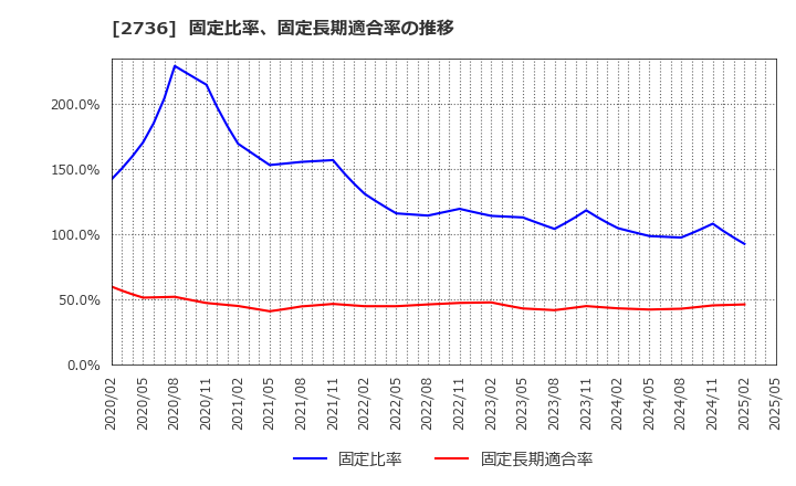 2736 フェスタリアホールディングス(株): 固定比率、固定長期適合率の推移