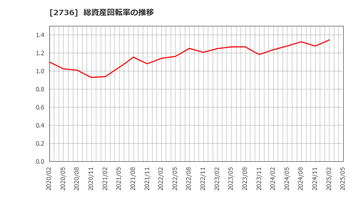 2736 フェスタリアホールディングス(株): 総資産回転率の推移