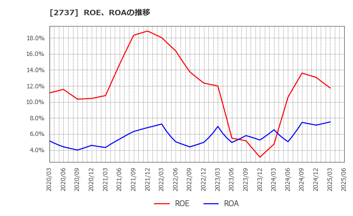 2737 (株)トーメンデバイス: ROE、ROAの推移