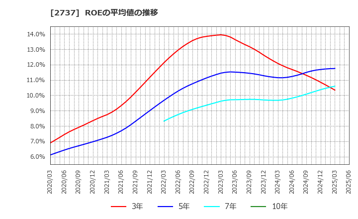 2737 (株)トーメンデバイス: ROEの平均値の推移