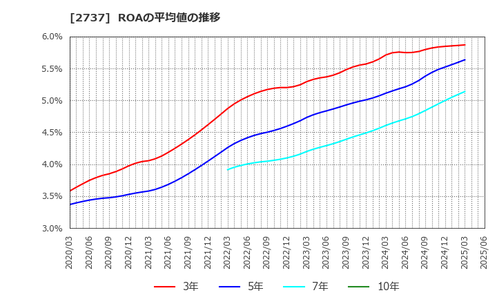 2737 (株)トーメンデバイス: ROAの平均値の推移
