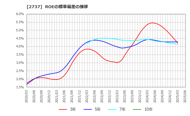 2737 (株)トーメンデバイス: ROEの標準偏差の推移