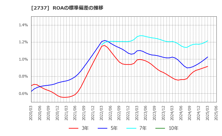 2737 (株)トーメンデバイス: ROAの標準偏差の推移