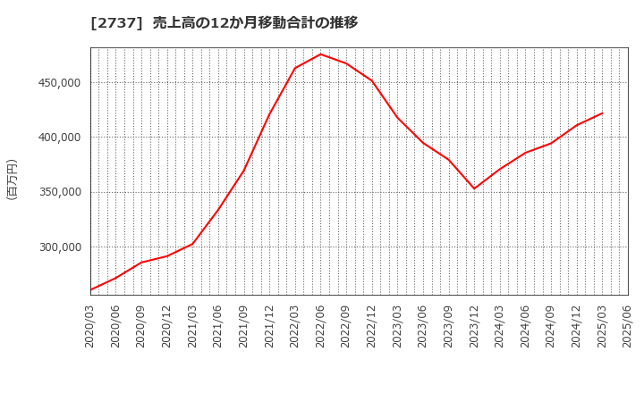 2737 (株)トーメンデバイス: 売上高の12か月移動合計の推移
