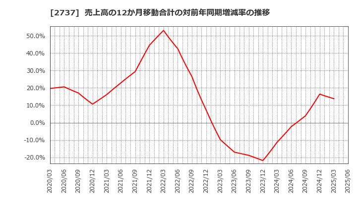 2737 (株)トーメンデバイス: 売上高の12か月移動合計の対前年同期増減率の推移
