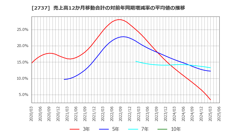 2737 (株)トーメンデバイス: 売上高12か月移動合計の対前年同期増減率の平均値の推移
