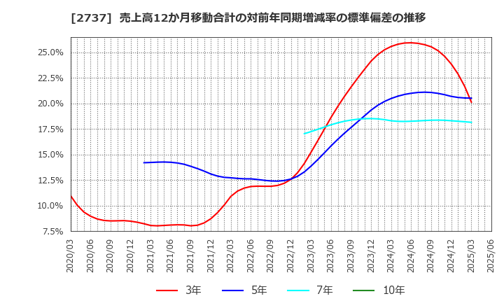 2737 (株)トーメンデバイス: 売上高12か月移動合計の対前年同期増減率の標準偏差の推移