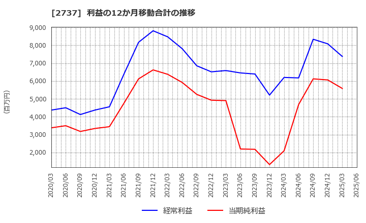 2737 (株)トーメンデバイス: 利益の12か月移動合計の推移