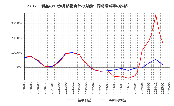 2737 (株)トーメンデバイス: 利益の12か月移動合計の対前年同期増減率の推移
