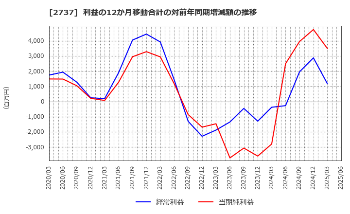 2737 (株)トーメンデバイス: 利益の12か月移動合計の対前年同期増減額の推移
