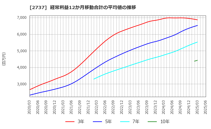 2737 (株)トーメンデバイス: 経常利益12か月移動合計の平均値の推移