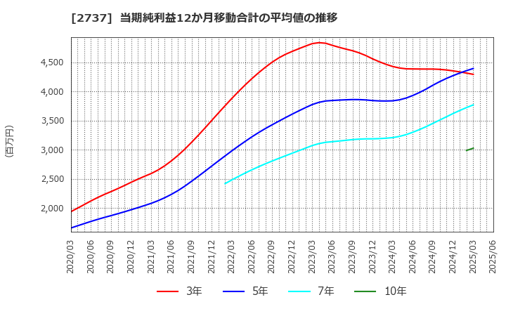 2737 (株)トーメンデバイス: 当期純利益12か月移動合計の平均値の推移