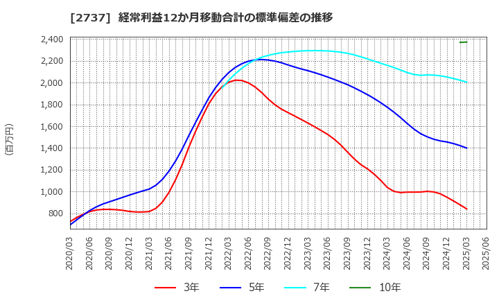 2737 (株)トーメンデバイス: 経常利益12か月移動合計の標準偏差の推移