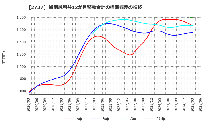 2737 (株)トーメンデバイス: 当期純利益12か月移動合計の標準偏差の推移