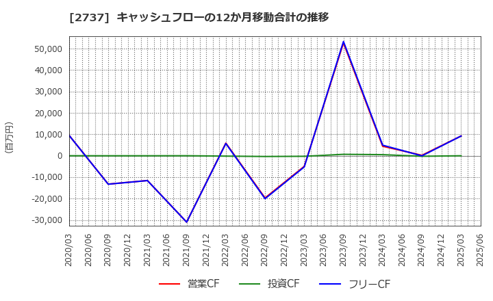 2737 (株)トーメンデバイス: キャッシュフローの12か月移動合計の推移