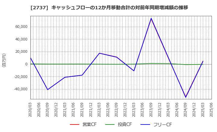 2737 (株)トーメンデバイス: キャッシュフローの12か月移動合計の対前年同期増減額の推移