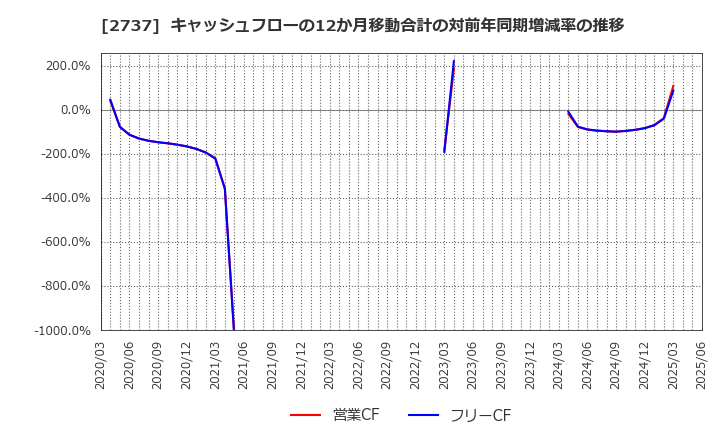 2737 (株)トーメンデバイス: キャッシュフローの12か月移動合計の対前年同期増減率の推移