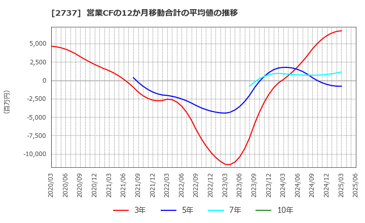 2737 (株)トーメンデバイス: 営業CFの12か月移動合計の平均値の推移