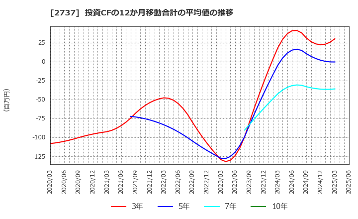 2737 (株)トーメンデバイス: 投資CFの12か月移動合計の平均値の推移