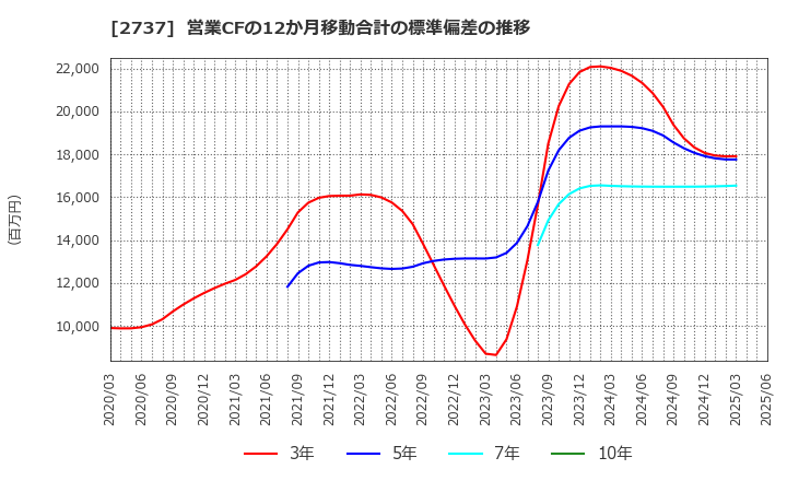 2737 (株)トーメンデバイス: 営業CFの12か月移動合計の標準偏差の推移