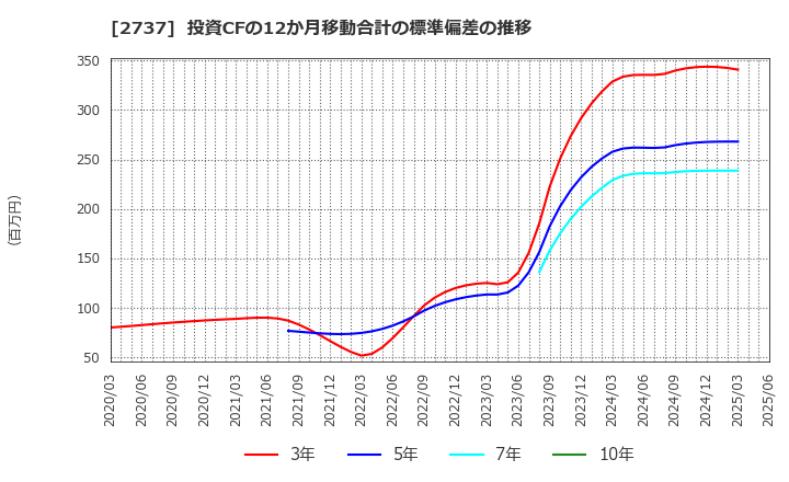 2737 (株)トーメンデバイス: 投資CFの12か月移動合計の標準偏差の推移