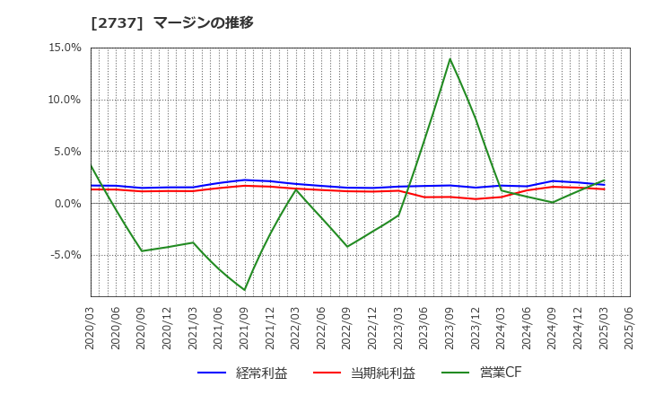 2737 (株)トーメンデバイス: マージンの推移