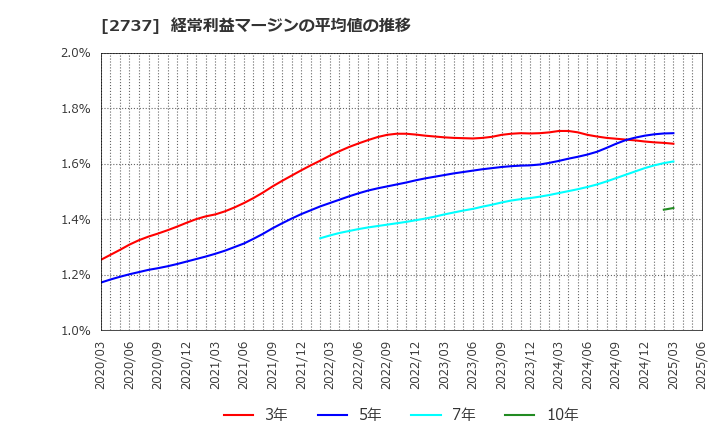 2737 (株)トーメンデバイス: 経常利益マージンの平均値の推移
