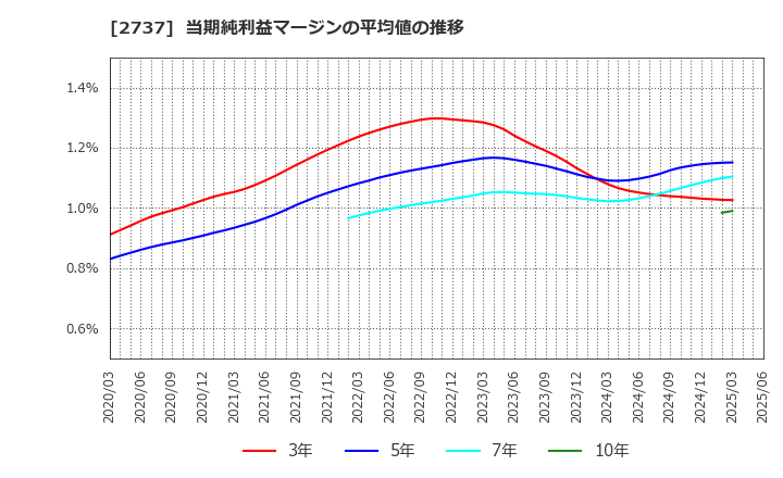 2737 (株)トーメンデバイス: 当期純利益マージンの平均値の推移