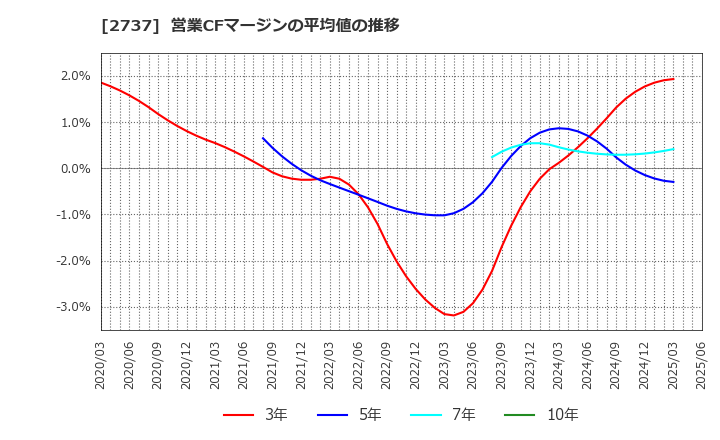 2737 (株)トーメンデバイス: 営業CFマージンの平均値の推移