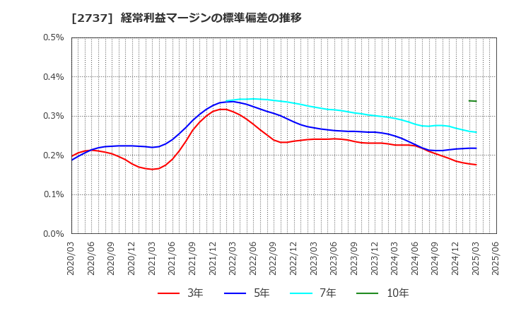 2737 (株)トーメンデバイス: 経常利益マージンの標準偏差の推移