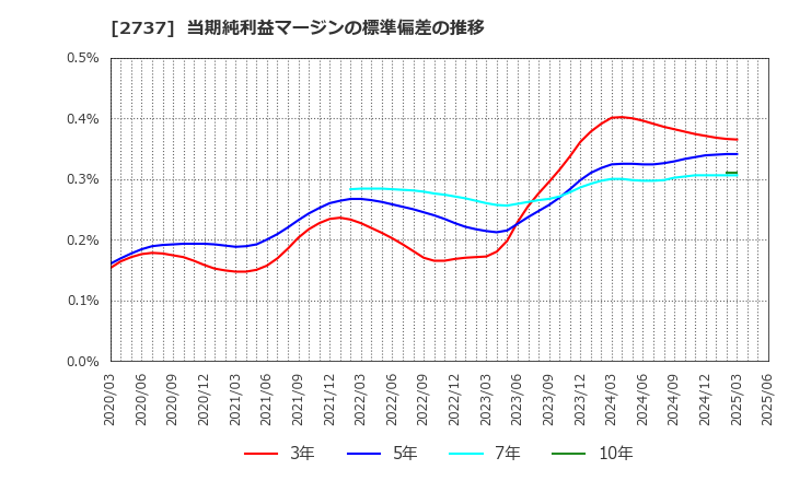 2737 (株)トーメンデバイス: 当期純利益マージンの標準偏差の推移