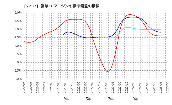 2737 (株)トーメンデバイス: 営業CFマージンの標準偏差の推移