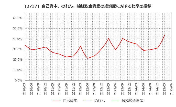 2737 (株)トーメンデバイス: 自己資本、のれん、繰延税金資産の総資産に対する比率の推移