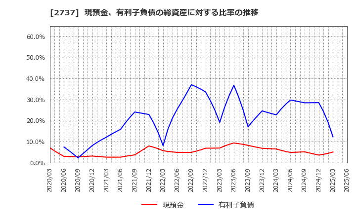 2737 (株)トーメンデバイス: 現預金、有利子負債の総資産に対する比率の推移