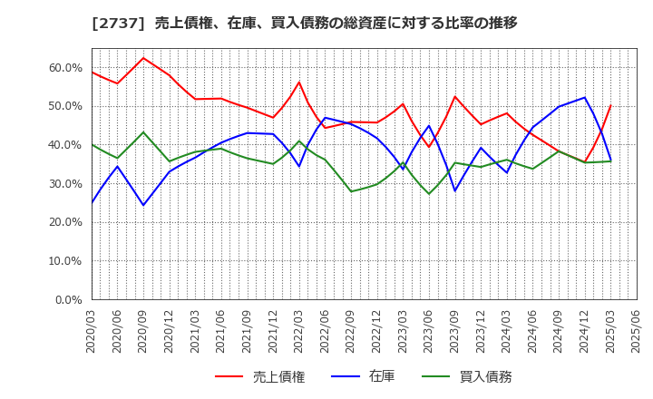 2737 (株)トーメンデバイス: 売上債権、在庫、買入債務の総資産に対する比率の推移