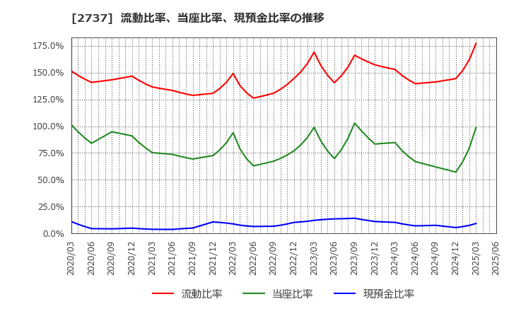 2737 (株)トーメンデバイス: 流動比率、当座比率、現預金比率の推移