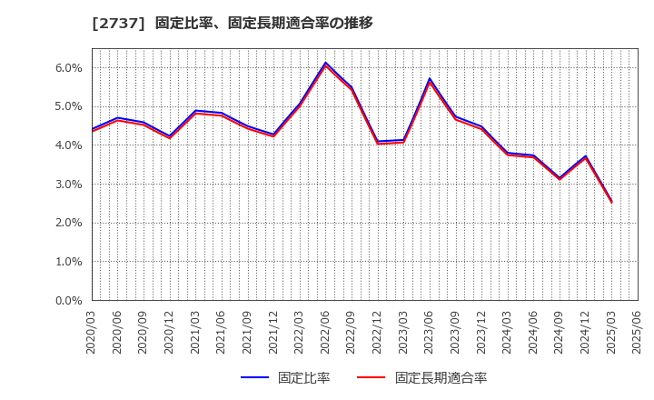 2737 (株)トーメンデバイス: 固定比率、固定長期適合率の推移