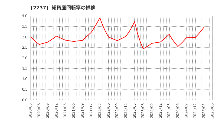 2737 (株)トーメンデバイス: 総資産回転率の推移