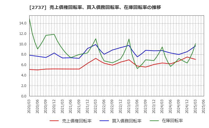 2737 (株)トーメンデバイス: 売上債権回転率、買入債務回転率、在庫回転率の推移