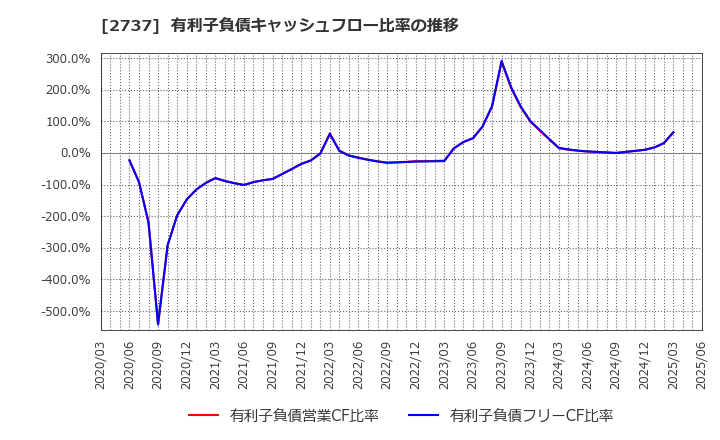 2737 (株)トーメンデバイス: 有利子負債キャッシュフロー比率の推移