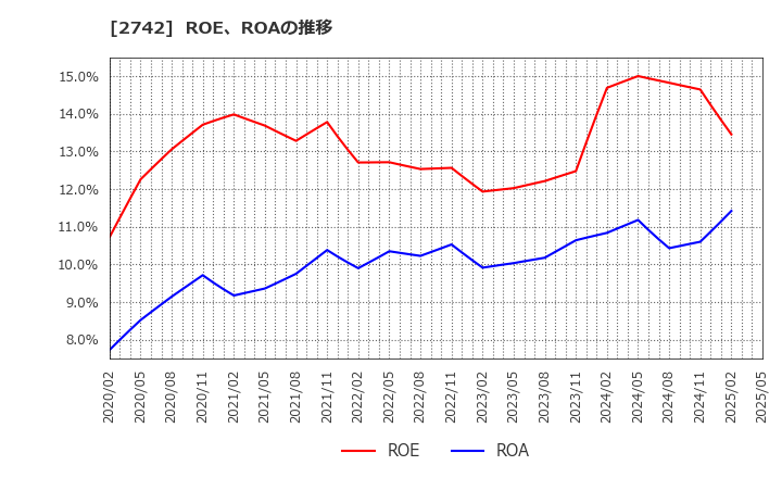 2742 (株)ハローズ: ROE、ROAの推移