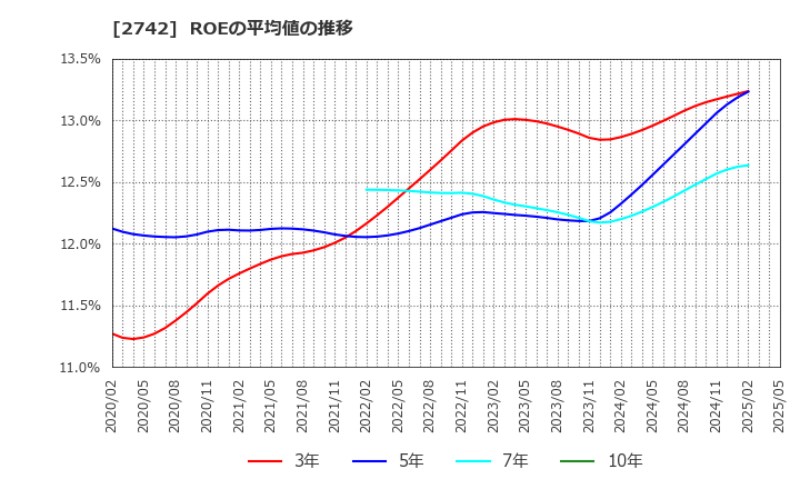2742 (株)ハローズ: ROEの平均値の推移