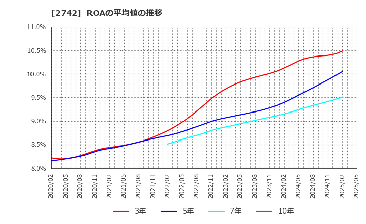 2742 (株)ハローズ: ROAの平均値の推移
