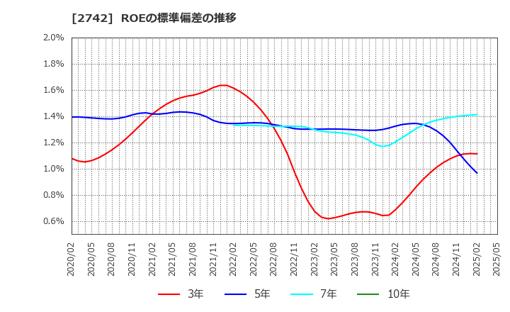 2742 (株)ハローズ: ROEの標準偏差の推移