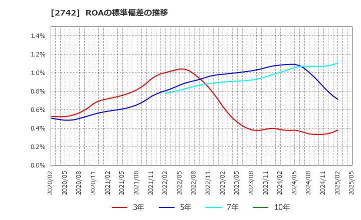 2742 (株)ハローズ: ROAの標準偏差の推移