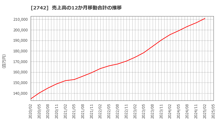 2742 (株)ハローズ: 売上高の12か月移動合計の推移