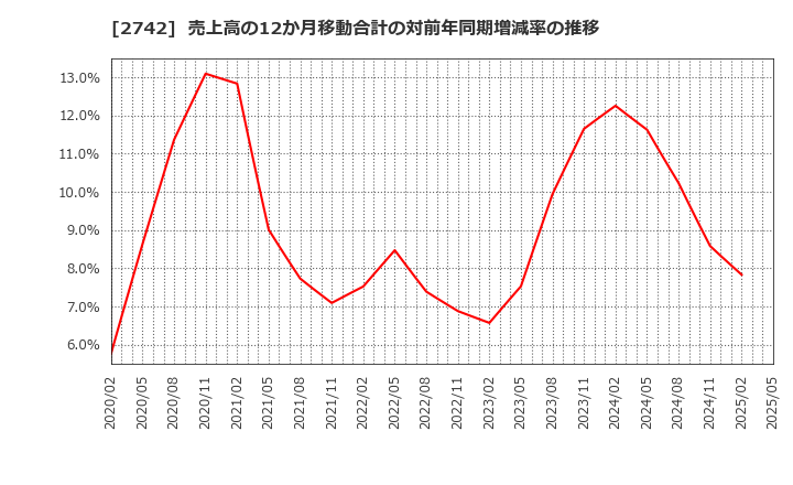 2742 (株)ハローズ: 売上高の12か月移動合計の対前年同期増減率の推移