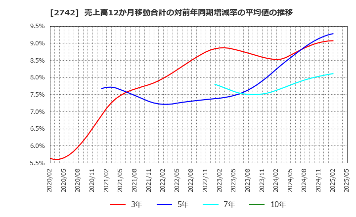 2742 (株)ハローズ: 売上高12か月移動合計の対前年同期増減率の平均値の推移